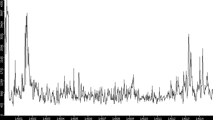 Throughput vs. Time