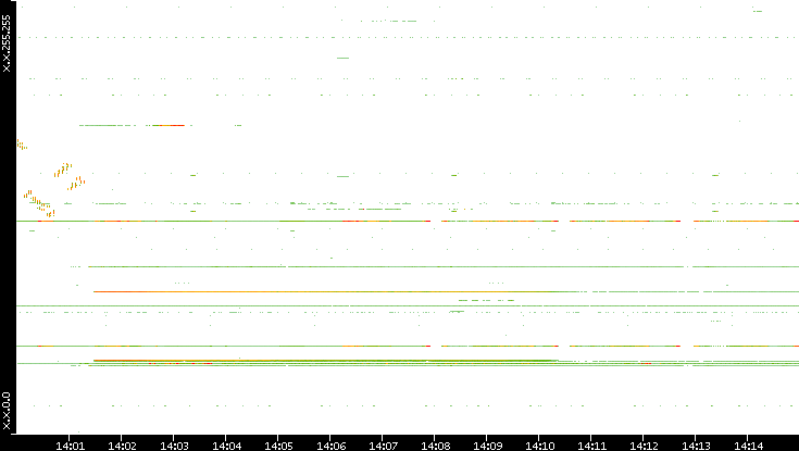Dest. IP vs. Time