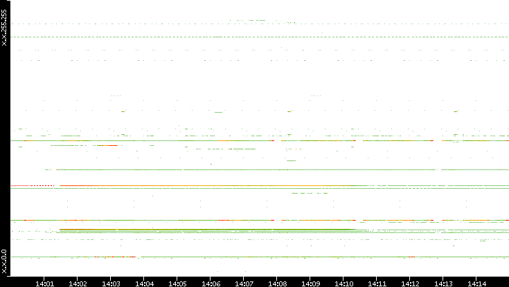 Src. IP vs. Time