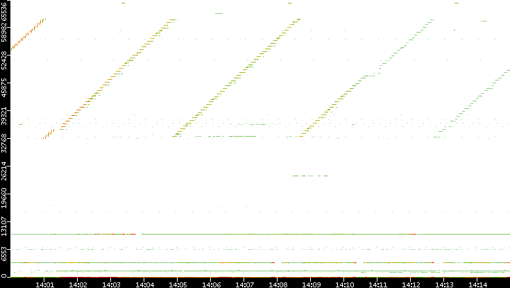 Src. Port vs. Time