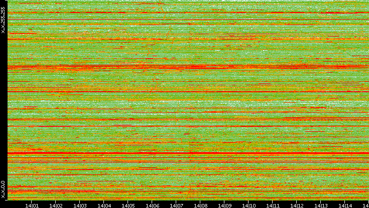 Dest. IP vs. Time