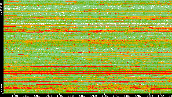 Src. IP vs. Time