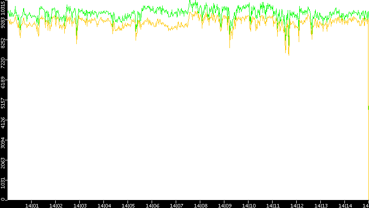 Entropy of Port vs. Time