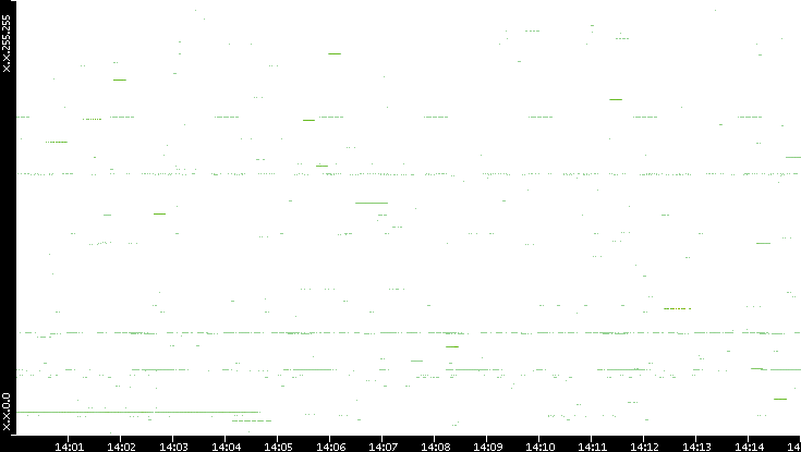 Src. IP vs. Time