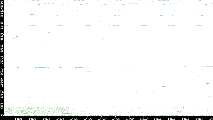 Src. Port vs. Time