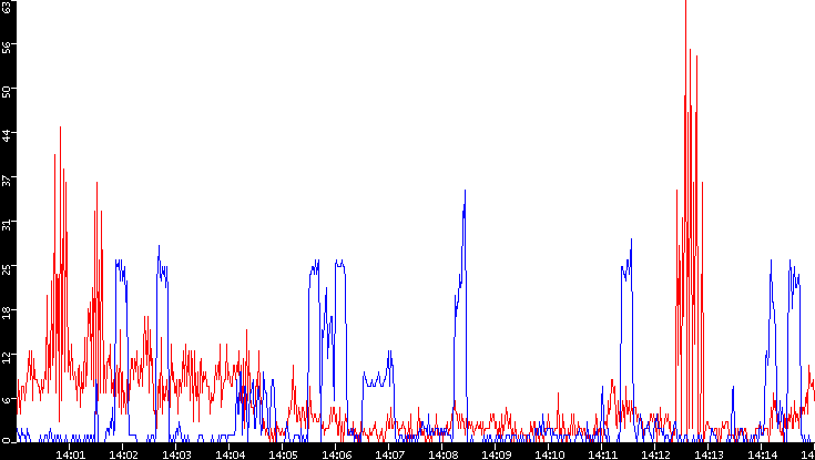 Nb. of Packets vs. Time