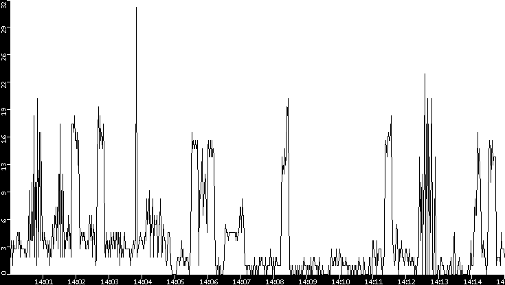 Throughput vs. Time