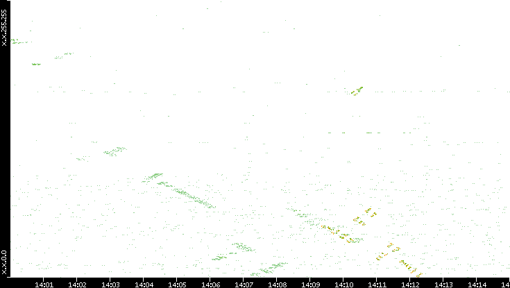 Dest. IP vs. Time