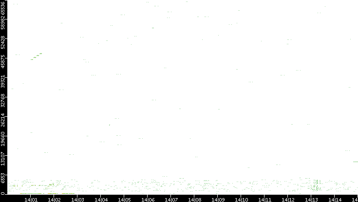 Src. Port vs. Time