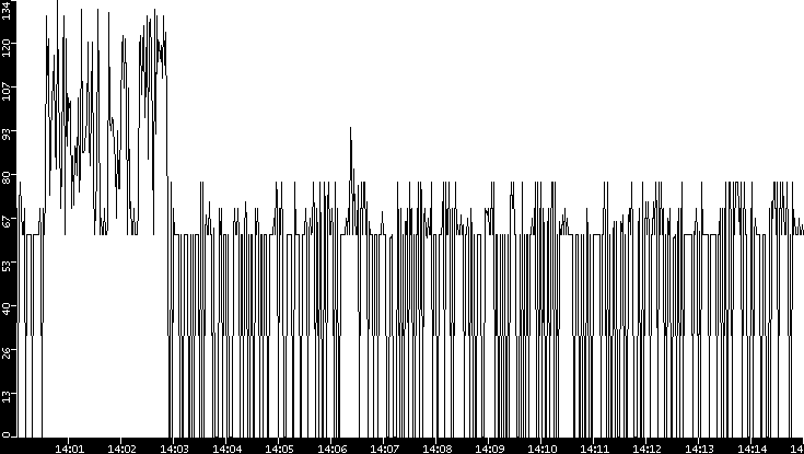Average Packet Size vs. Time