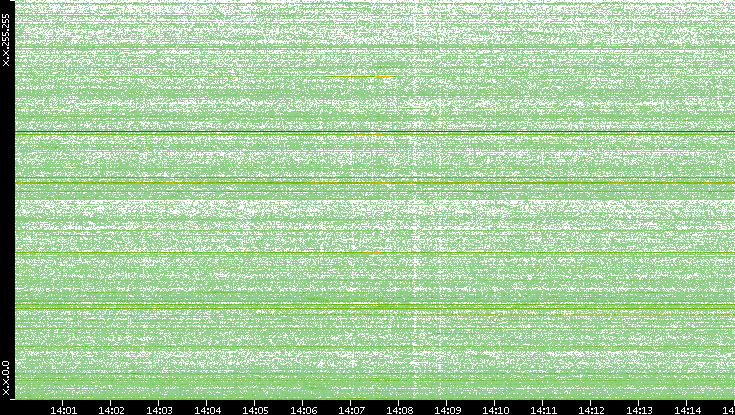 Dest. IP vs. Time