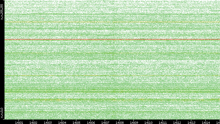 Src. IP vs. Time