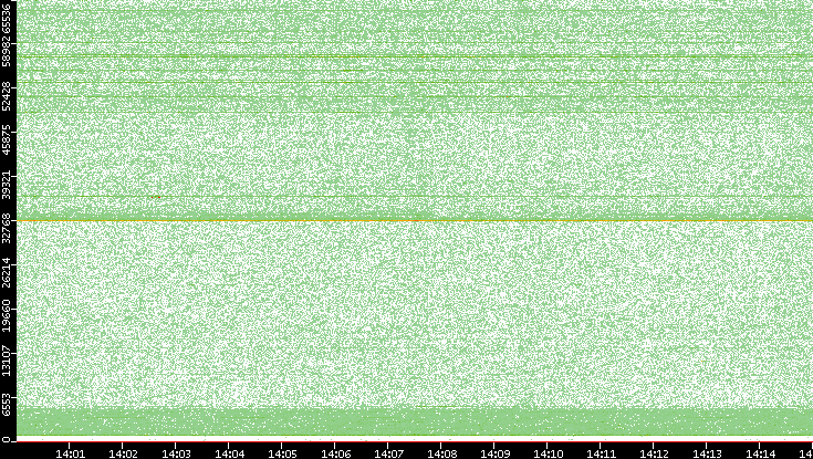 Src. Port vs. Time