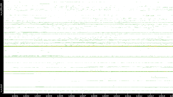 Dest. IP vs. Time