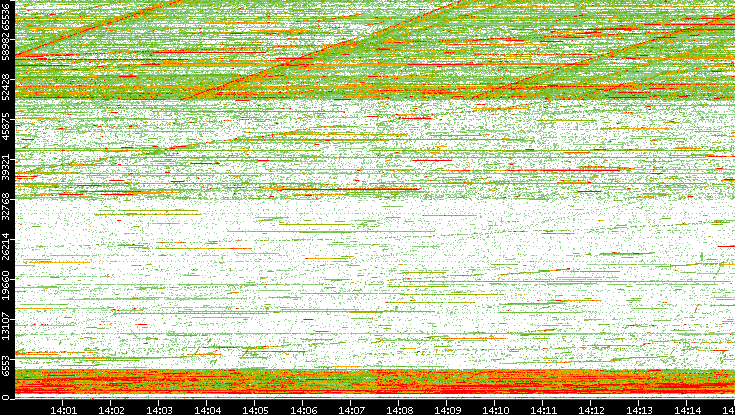 Dest. Port vs. Time