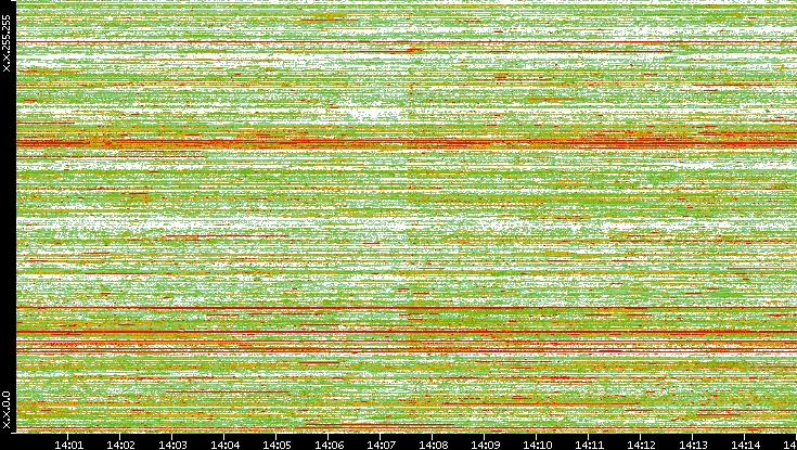 Src. IP vs. Time