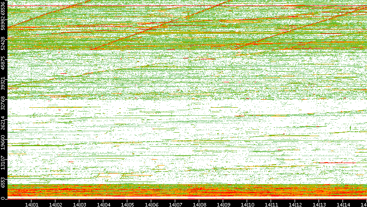 Src. Port vs. Time