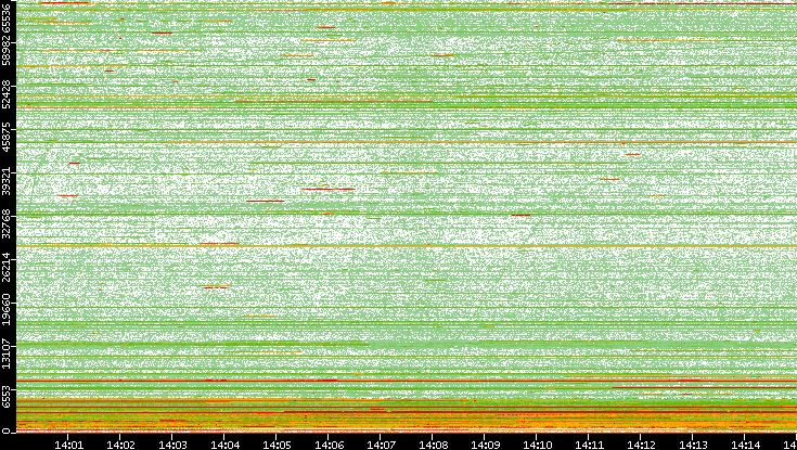 Dest. Port vs. Time