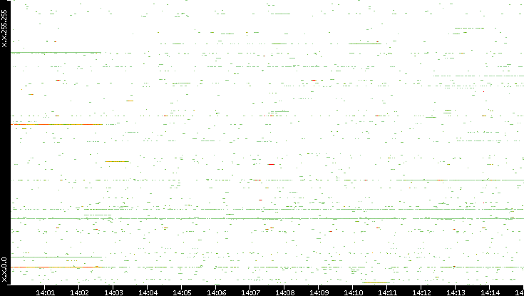 Src. IP vs. Time