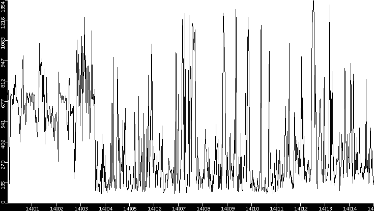 Average Packet Size vs. Time