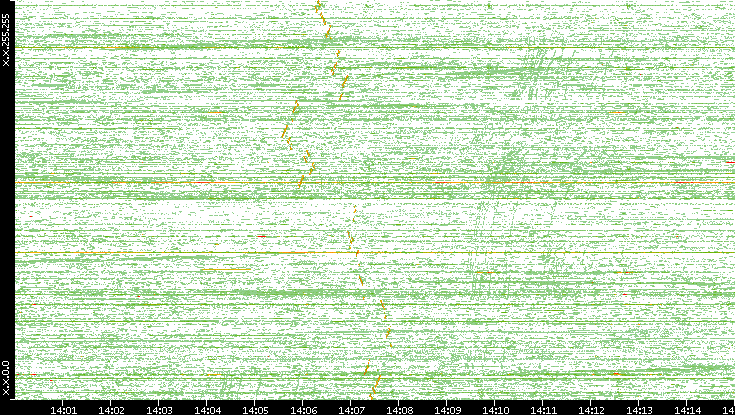 Dest. IP vs. Time