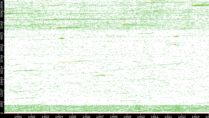 Dest. Port vs. Time