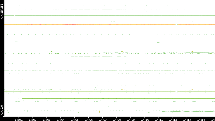 Dest. IP vs. Time