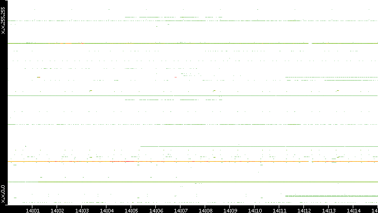 Src. IP vs. Time