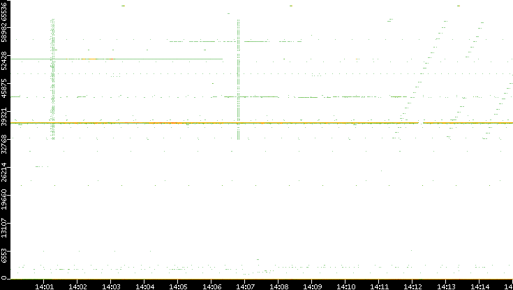 Src. Port vs. Time
