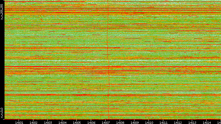 Dest. IP vs. Time