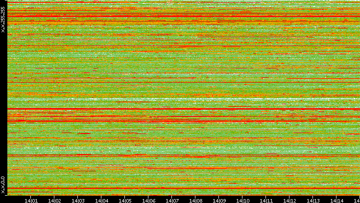 Src. IP vs. Time