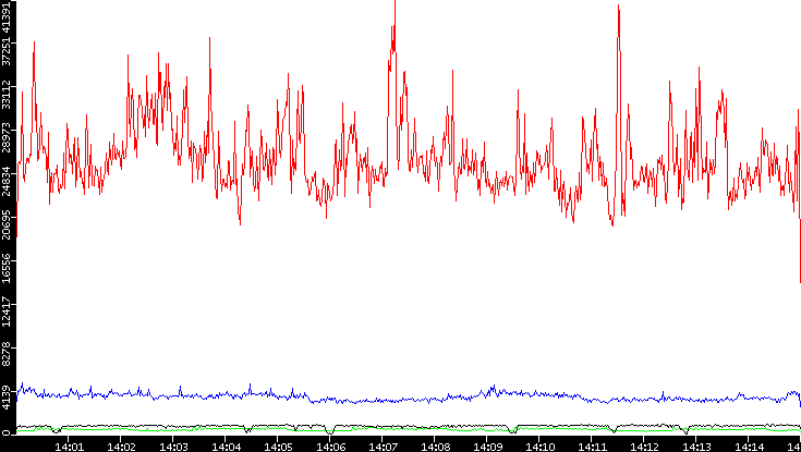 Nb. of Packets vs. Time