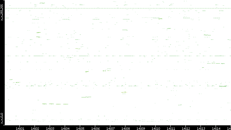 Dest. IP vs. Time