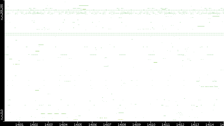 Src. IP vs. Time