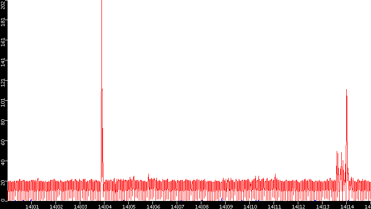 Nb. of Packets vs. Time
