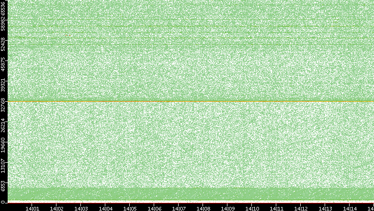 Src. Port vs. Time