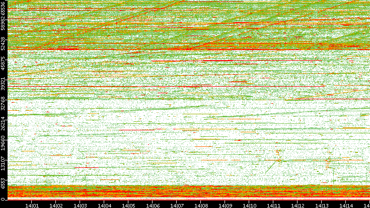 Dest. Port vs. Time