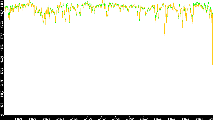 Entropy of Port vs. Time