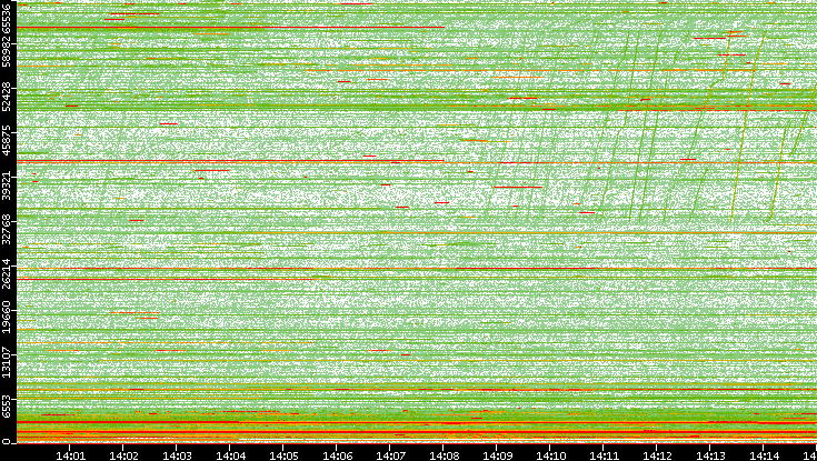 Dest. Port vs. Time