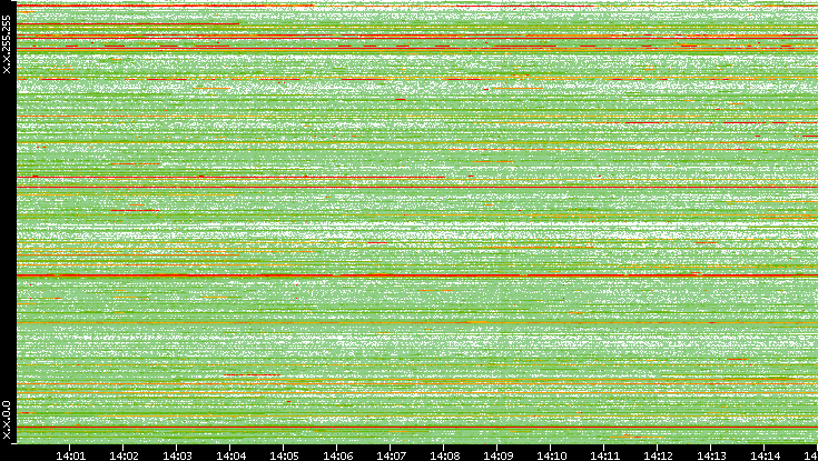 Src. IP vs. Time