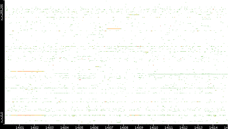 Src. IP vs. Time