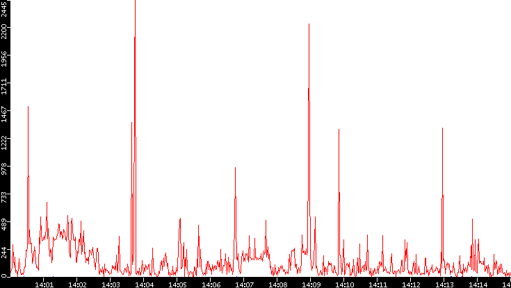 Nb. of Packets vs. Time