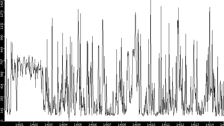 Average Packet Size vs. Time