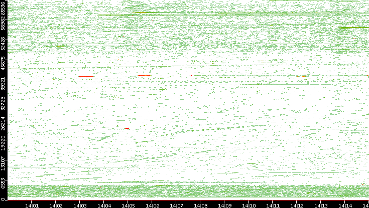 Dest. Port vs. Time