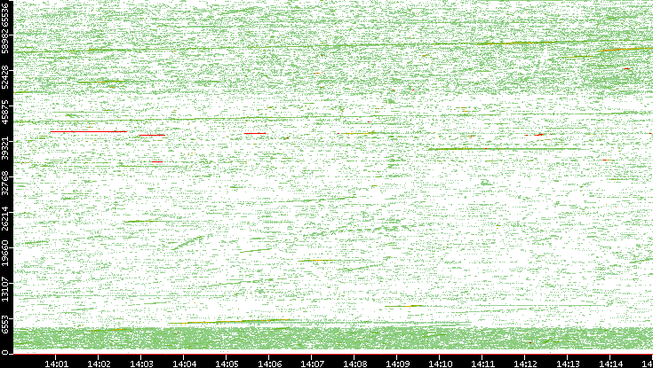 Src. Port vs. Time