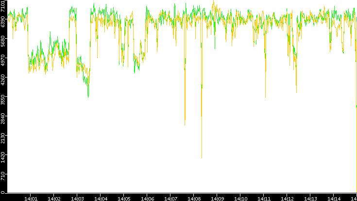 Entropy of Port vs. Time