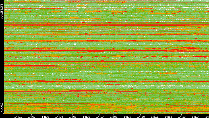 Src. IP vs. Time