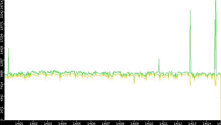 Entropy of Port vs. Time