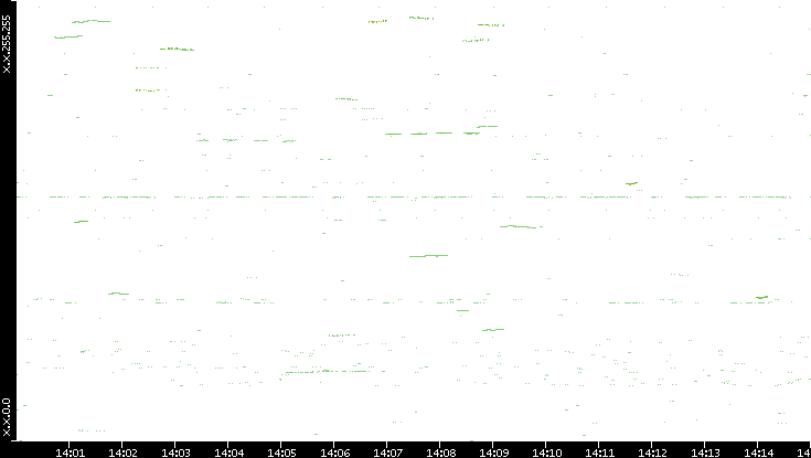 Dest. IP vs. Time