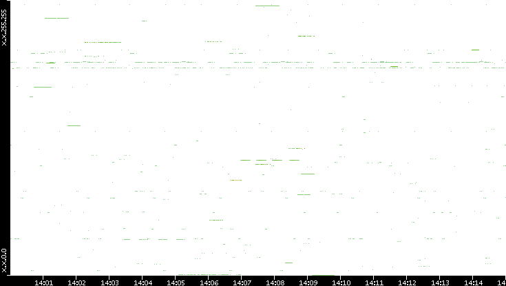 Src. IP vs. Time